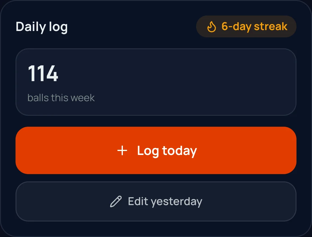 The daily log: a 6-day streak and 114 balls this week