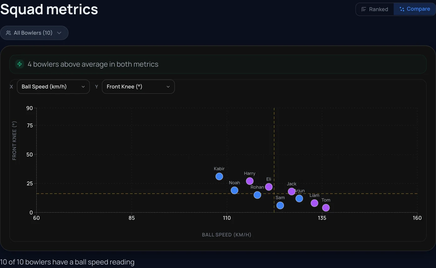 Squad metrics: ball speed plotted against front knee for ten bowlers