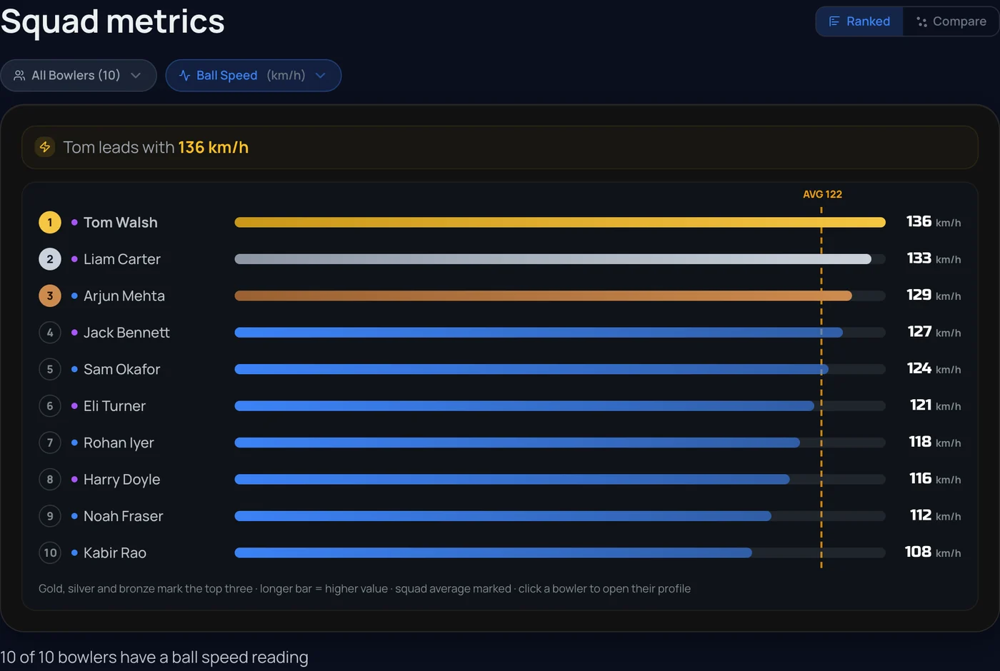 Squad metrics: ten bowlers ranked by ball speed against the squad average