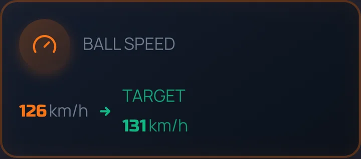 Ball speed 126 km/h, target 131 km/h