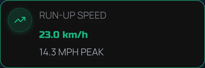 Report: run-up speed 23 km/h