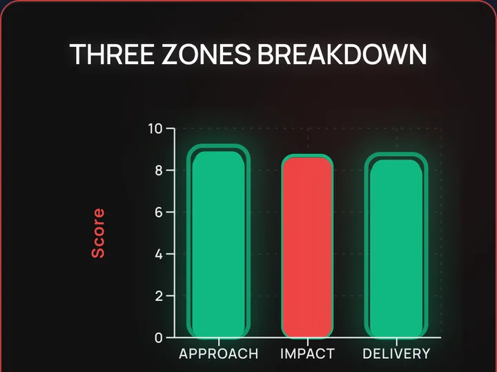 Approach, Impact and Delivery zone scores out of 10