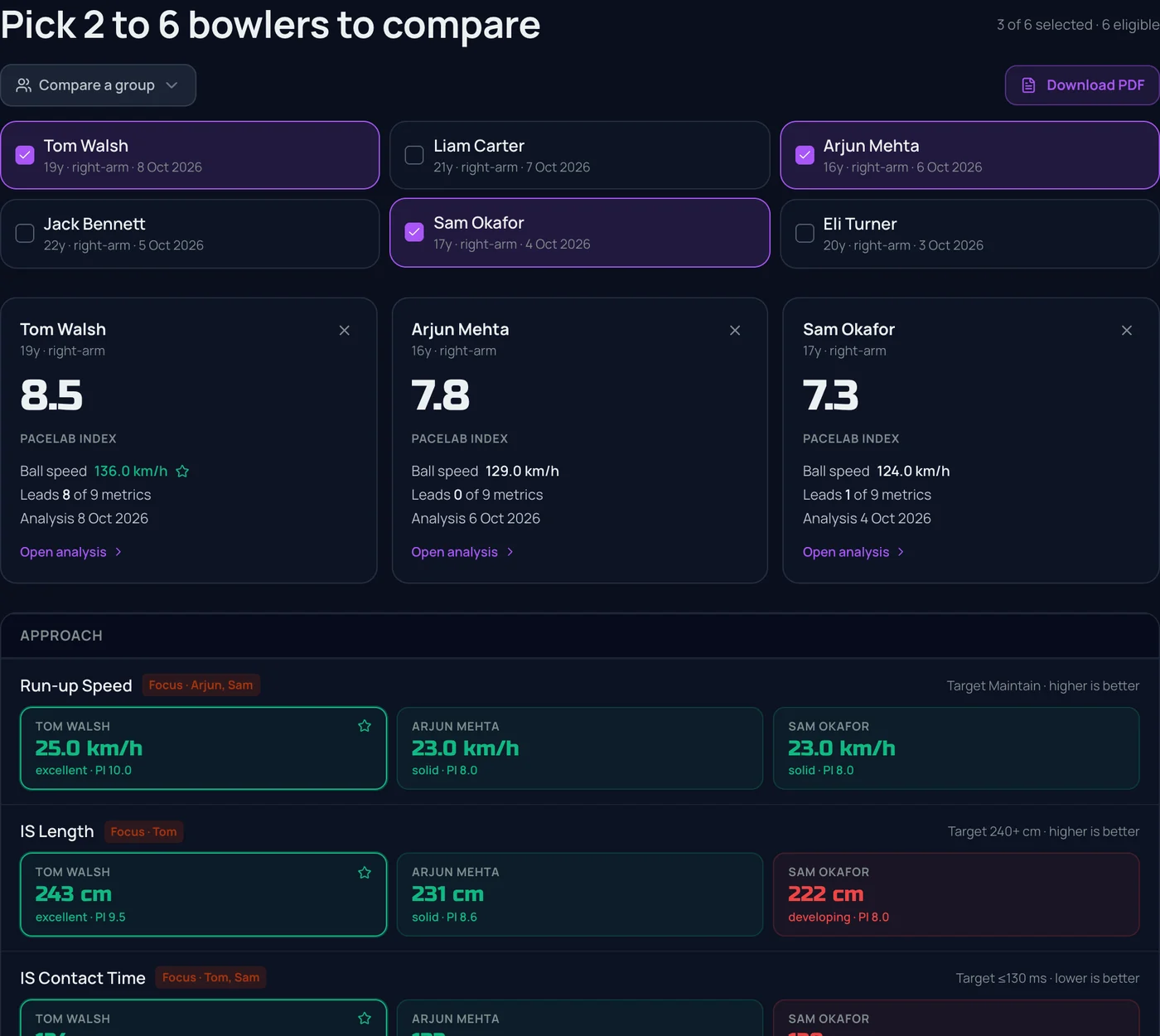Three bowlers side by side: Pacelab Index, ball speed and each measurement