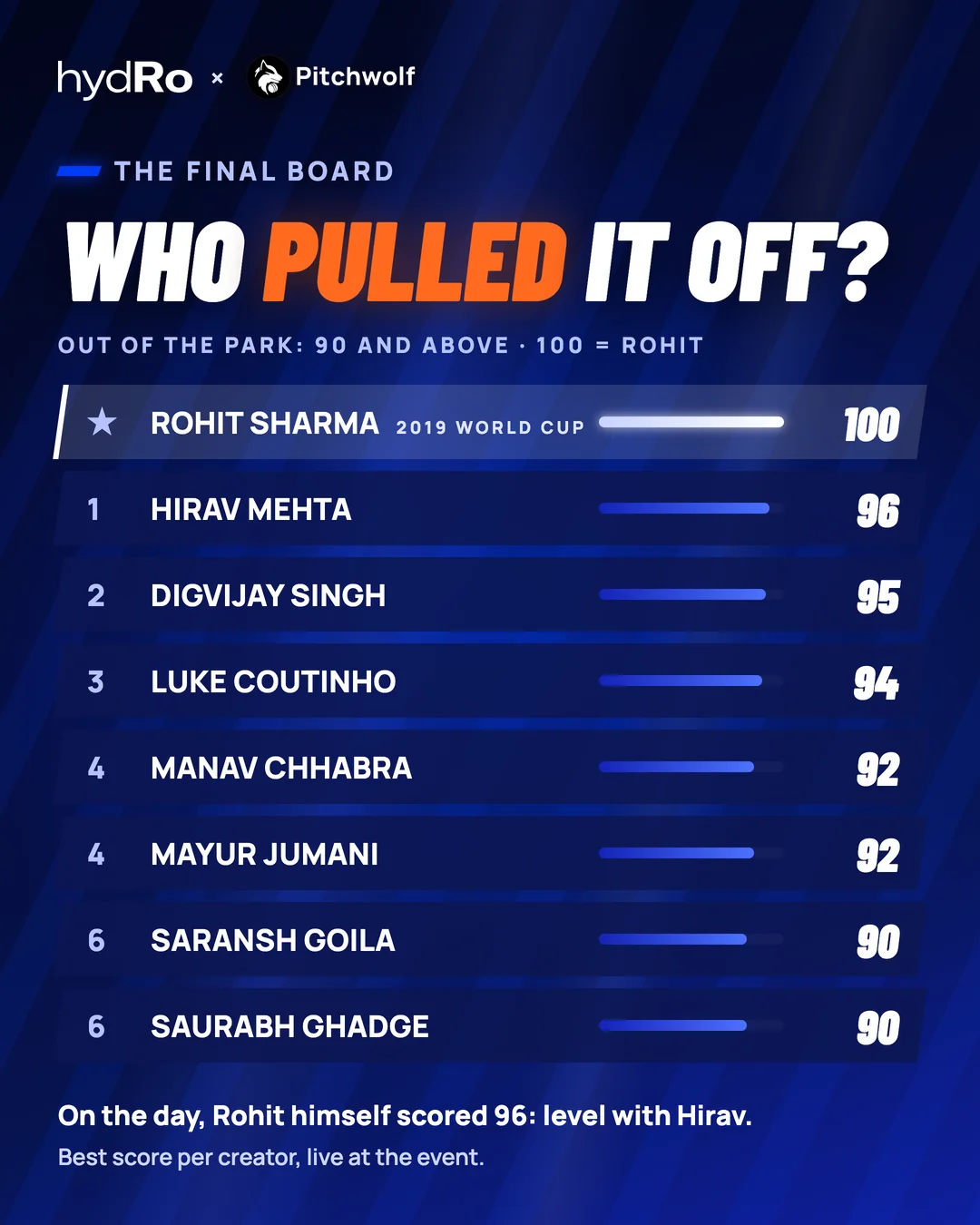 The final board. Rohit Sharma, 2019 World Cup: 100. Hirav Mehta 96, Digvijay Singh 95, Luke Coutinho 94, Manav Chhabra 92, Mayur Jumani 92, Saransh Goila 90, Saurabh Ghadge 90.